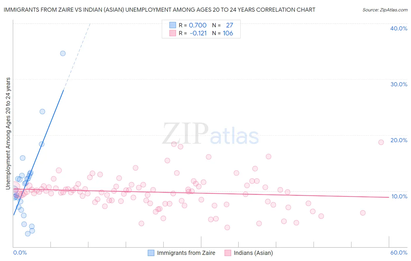 Immigrants from Zaire vs Indian (Asian) Unemployment Among Ages 20 to 24 years