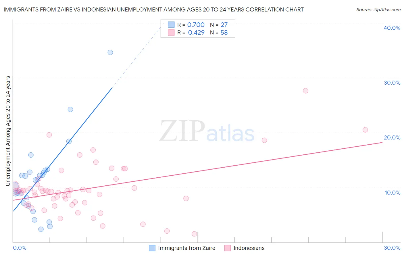 Immigrants from Zaire vs Indonesian Unemployment Among Ages 20 to 24 years