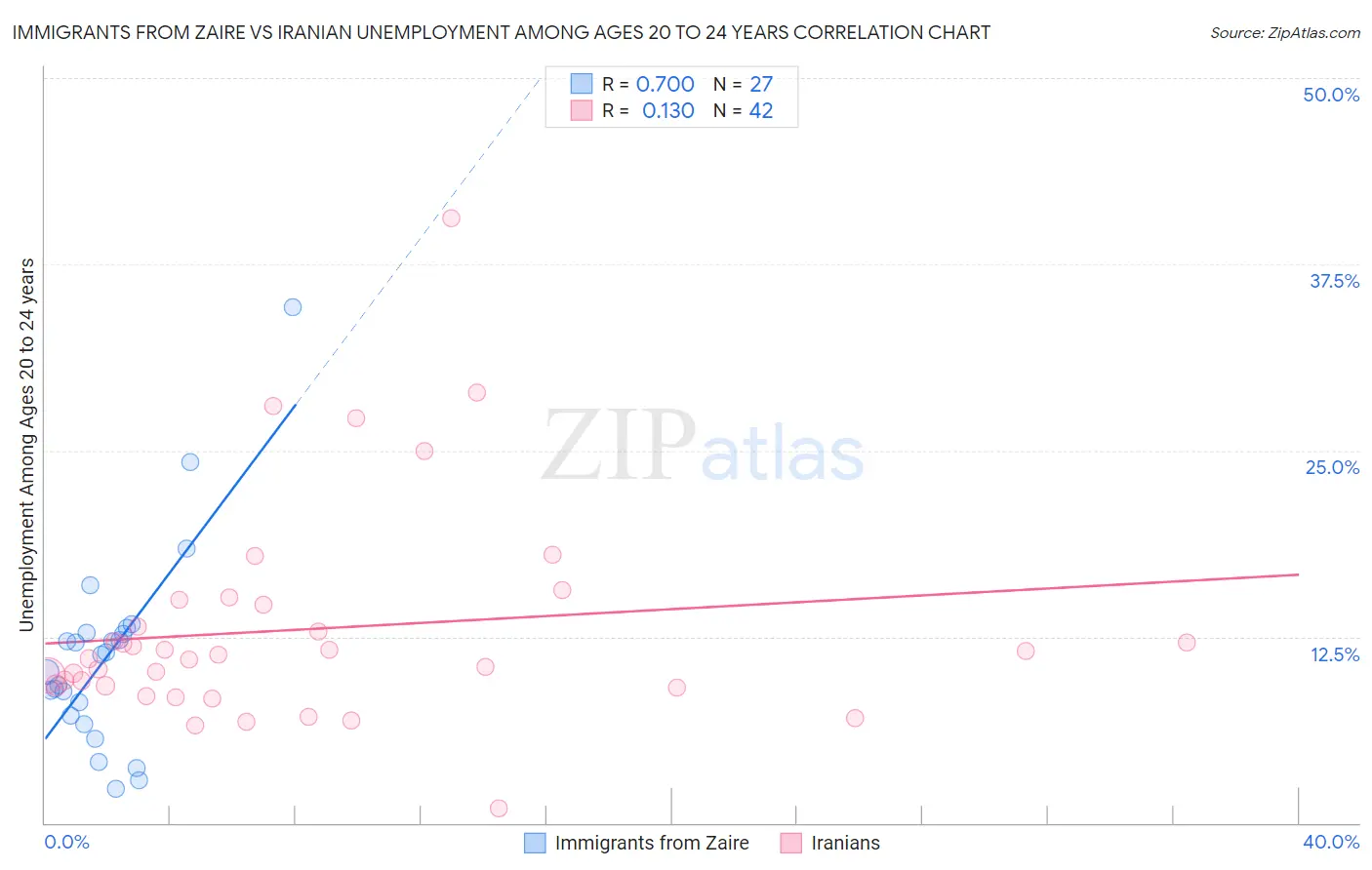 Immigrants from Zaire vs Iranian Unemployment Among Ages 20 to 24 years