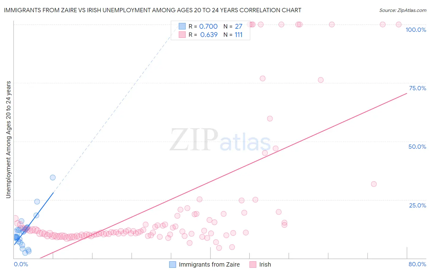 Immigrants from Zaire vs Irish Unemployment Among Ages 20 to 24 years