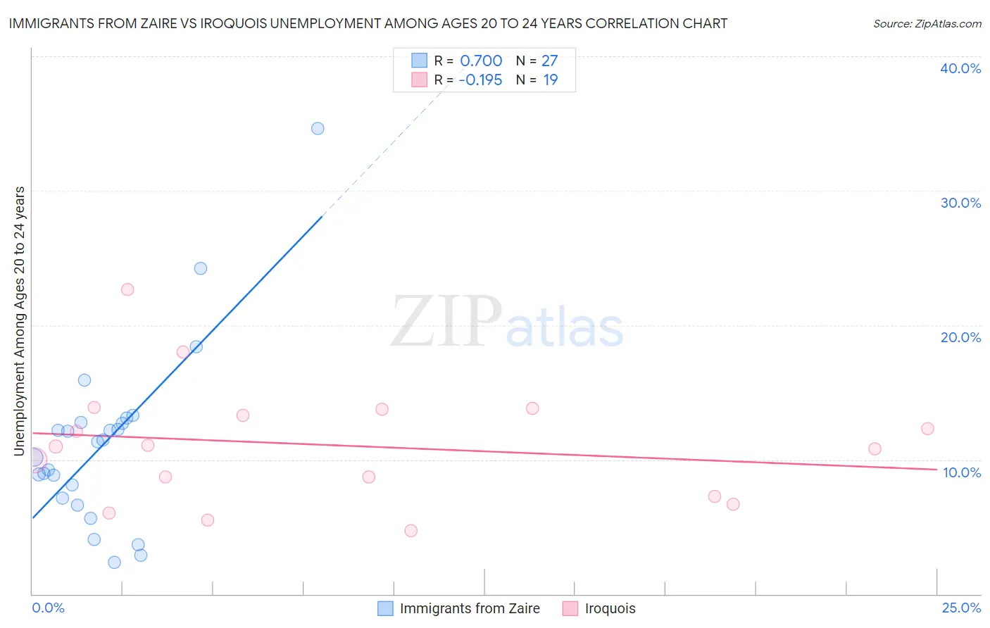 Immigrants from Zaire vs Iroquois Unemployment Among Ages 20 to 24 years