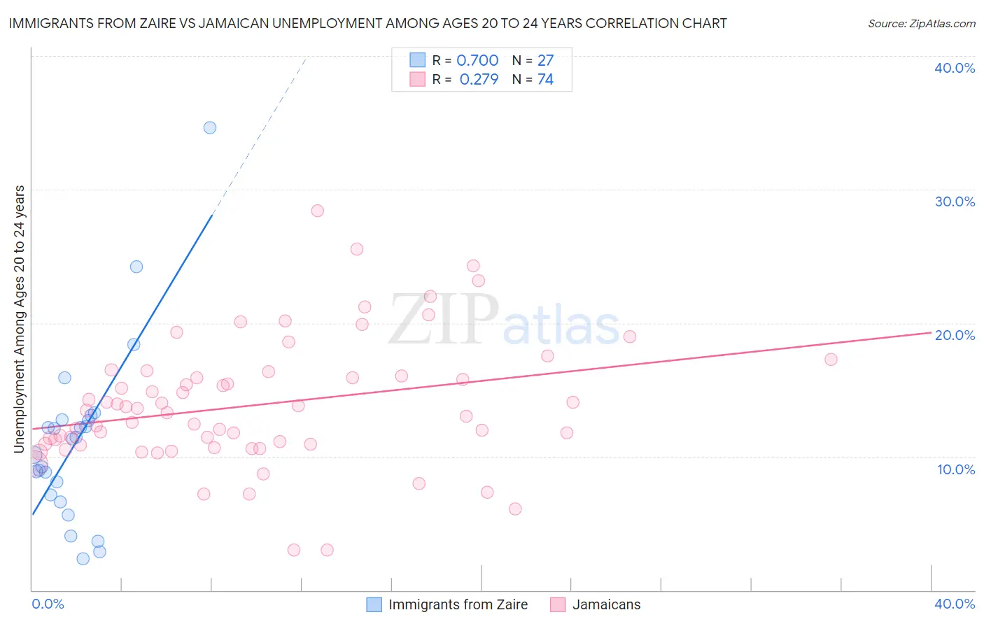 Immigrants from Zaire vs Jamaican Unemployment Among Ages 20 to 24 years