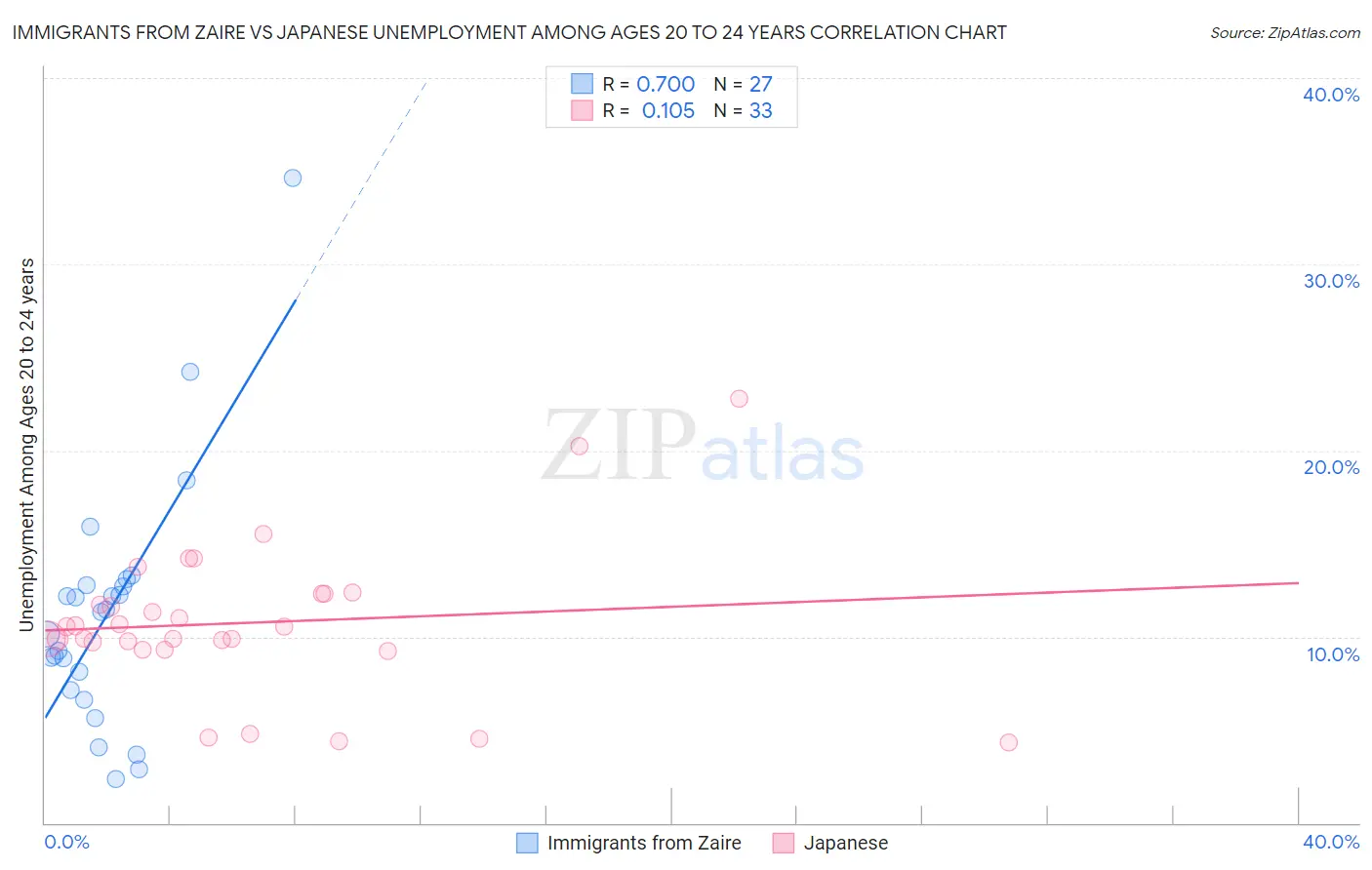 Immigrants from Zaire vs Japanese Unemployment Among Ages 20 to 24 years