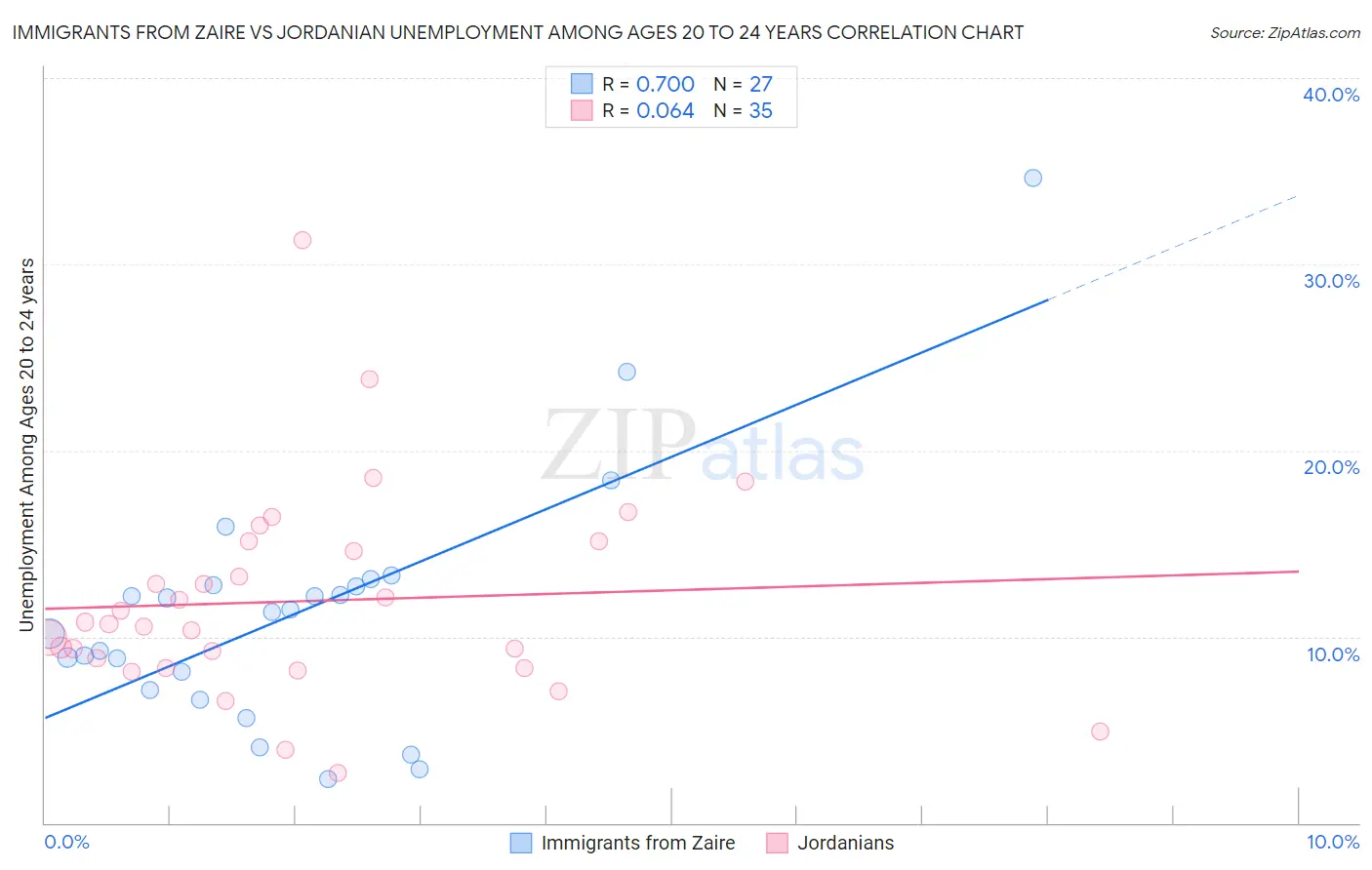Immigrants from Zaire vs Jordanian Unemployment Among Ages 20 to 24 years