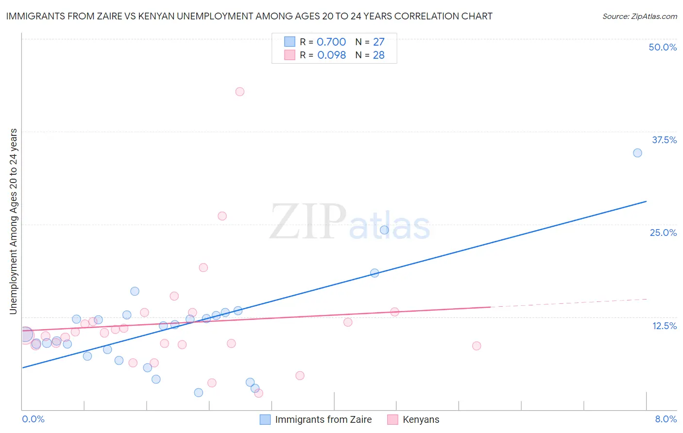 Immigrants from Zaire vs Kenyan Unemployment Among Ages 20 to 24 years