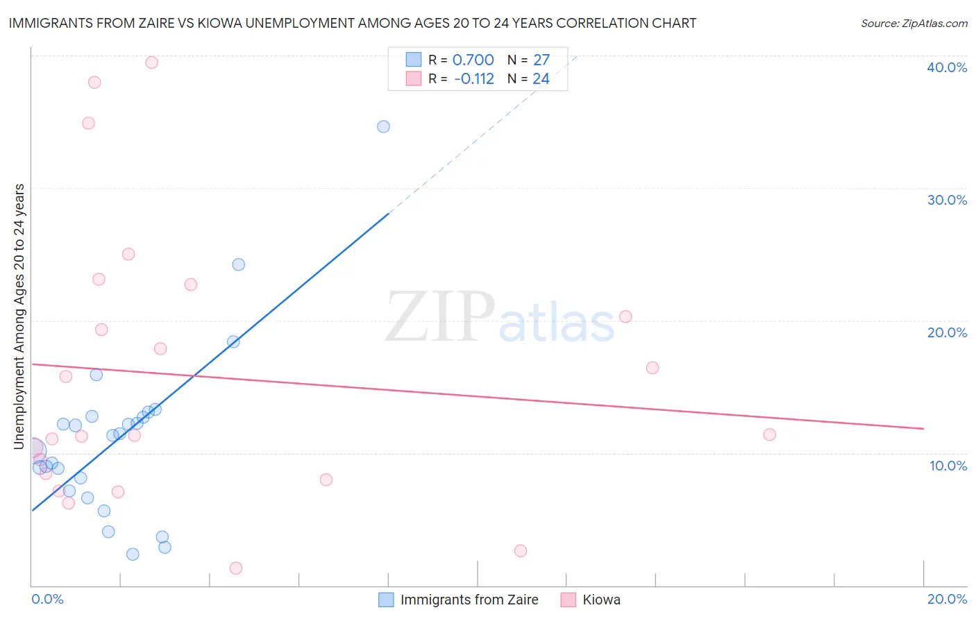 Immigrants from Zaire vs Kiowa Unemployment Among Ages 20 to 24 years