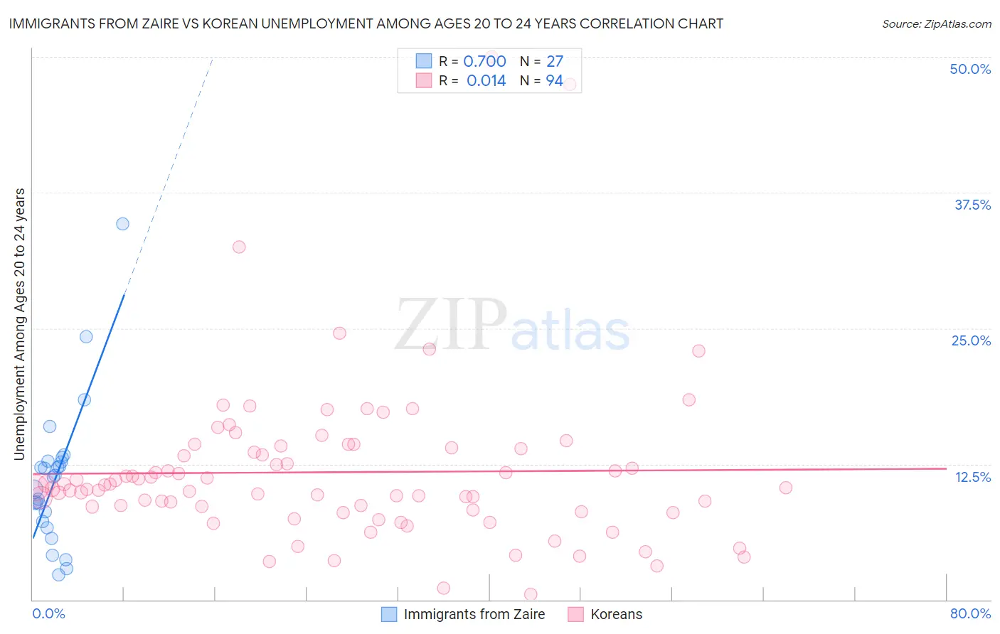 Immigrants from Zaire vs Korean Unemployment Among Ages 20 to 24 years