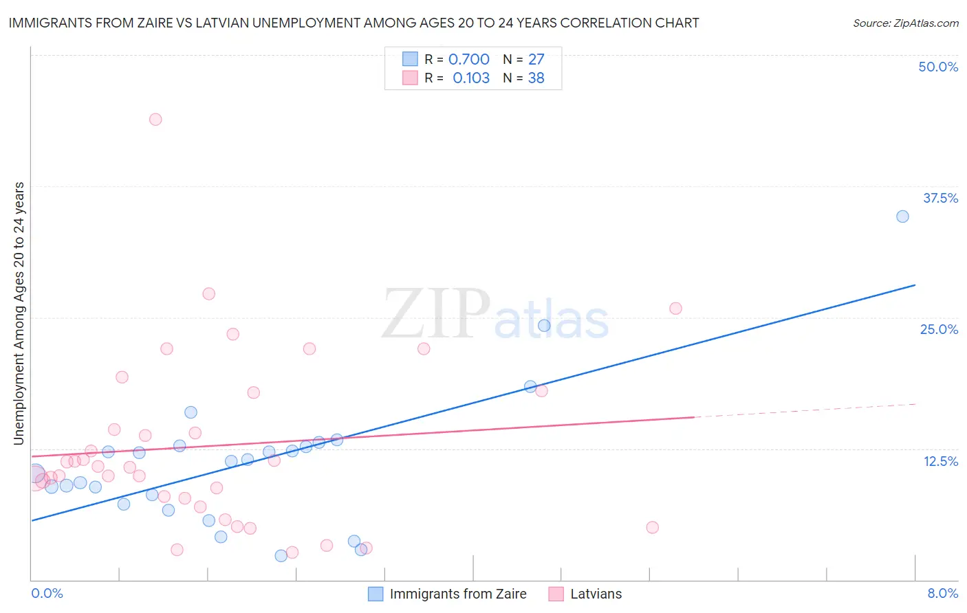 Immigrants from Zaire vs Latvian Unemployment Among Ages 20 to 24 years