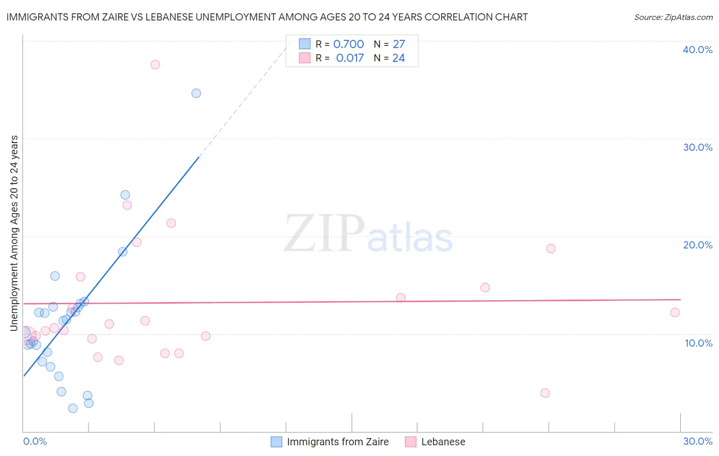 Immigrants from Zaire vs Lebanese Unemployment Among Ages 20 to 24 years