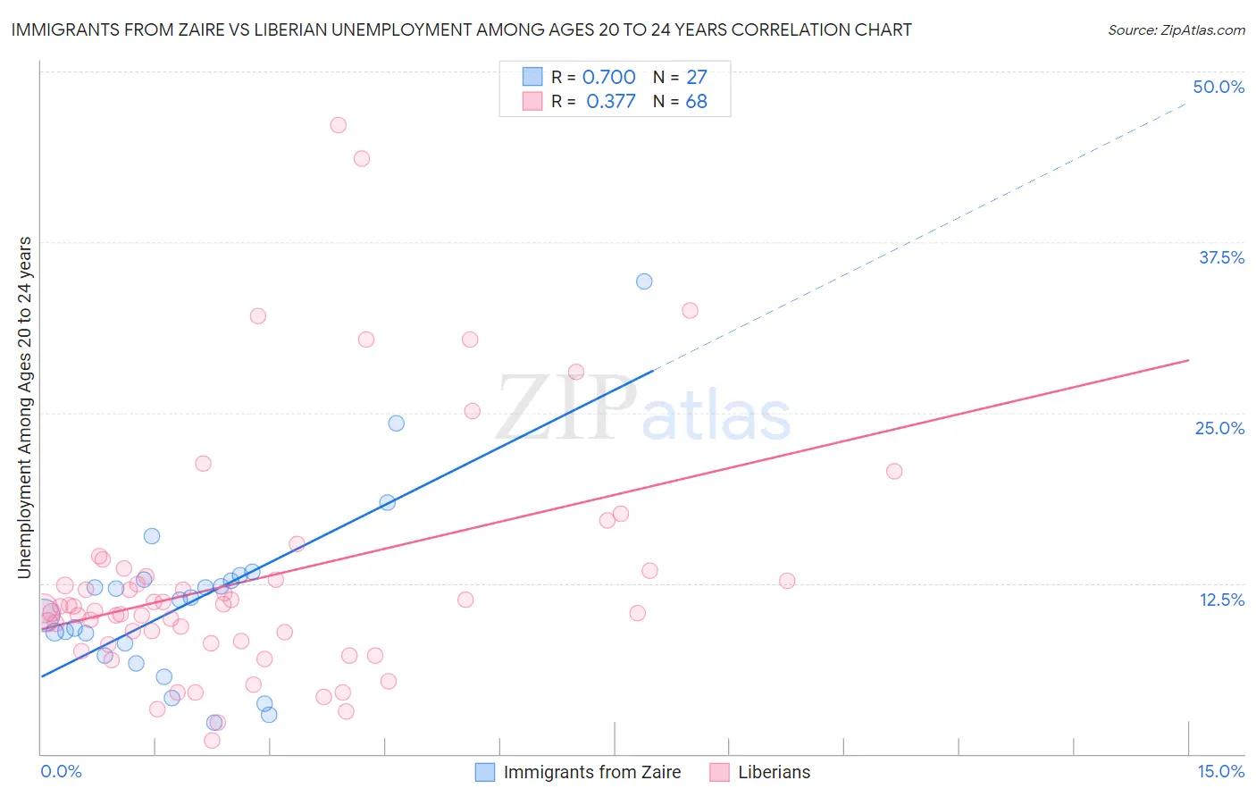 Immigrants from Zaire vs Liberian Unemployment Among Ages 20 to 24 years