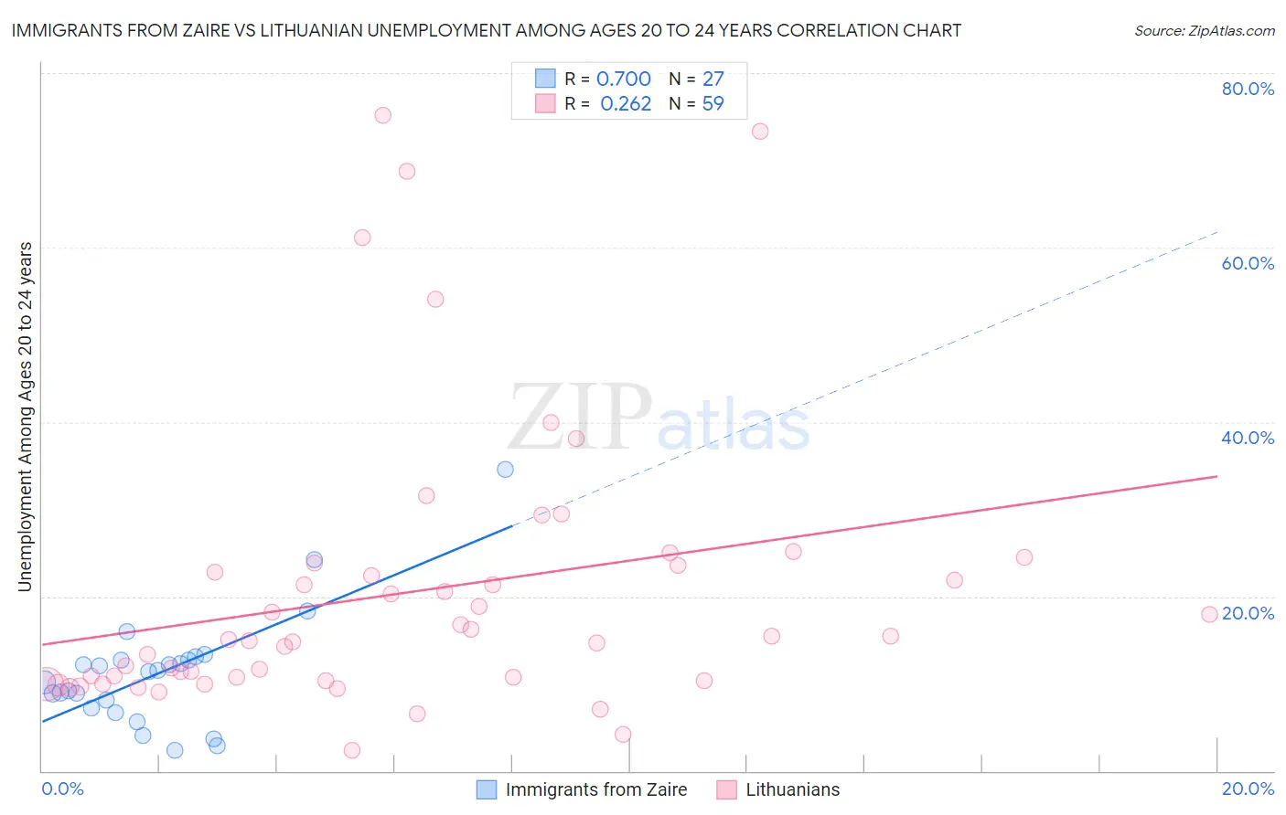 Immigrants from Zaire vs Lithuanian Unemployment Among Ages 20 to 24 years
