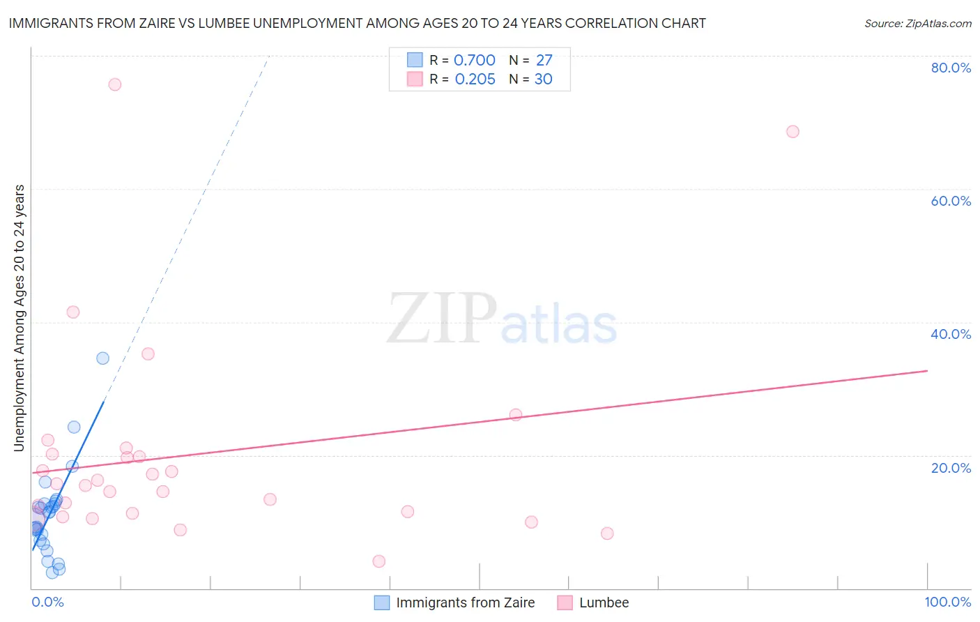 Immigrants from Zaire vs Lumbee Unemployment Among Ages 20 to 24 years