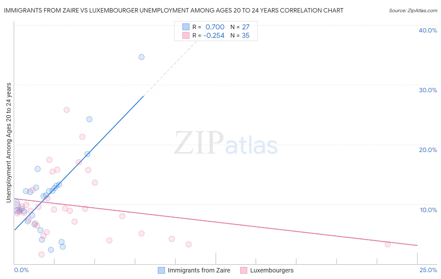 Immigrants from Zaire vs Luxembourger Unemployment Among Ages 20 to 24 years