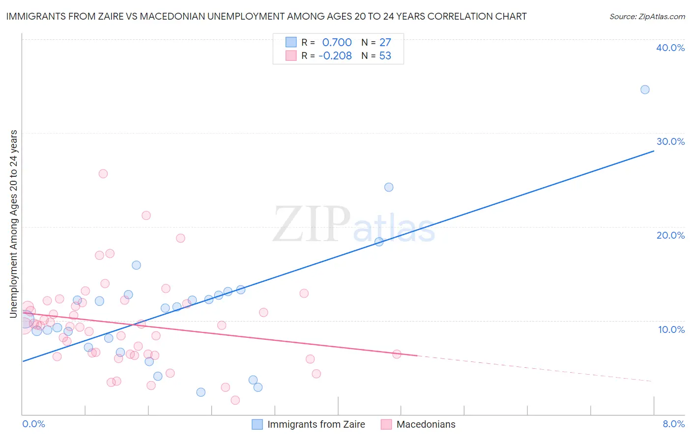 Immigrants from Zaire vs Macedonian Unemployment Among Ages 20 to 24 years