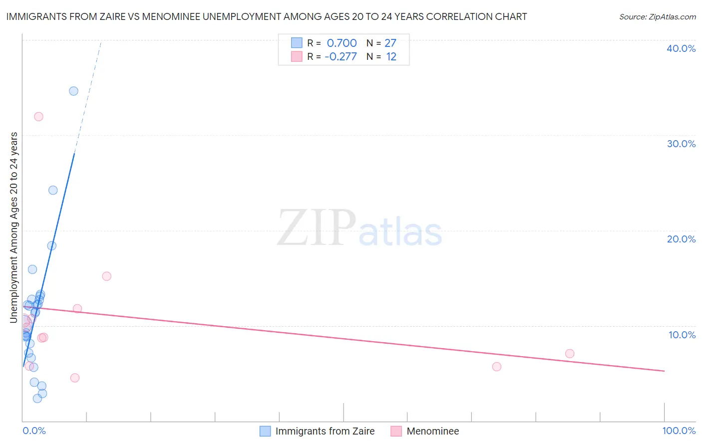 Immigrants from Zaire vs Menominee Unemployment Among Ages 20 to 24 years