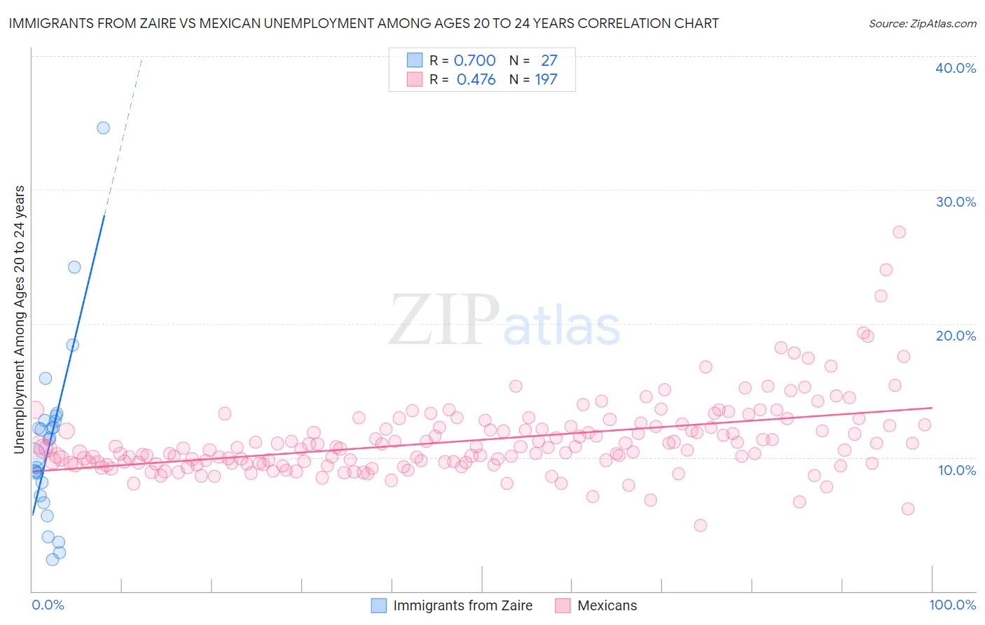 Immigrants from Zaire vs Mexican Unemployment Among Ages 20 to 24 years
