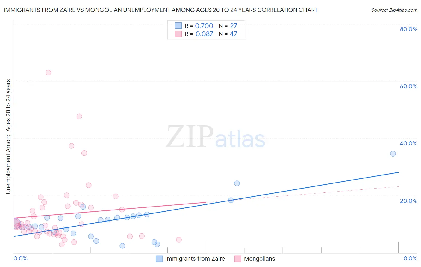 Immigrants from Zaire vs Mongolian Unemployment Among Ages 20 to 24 years