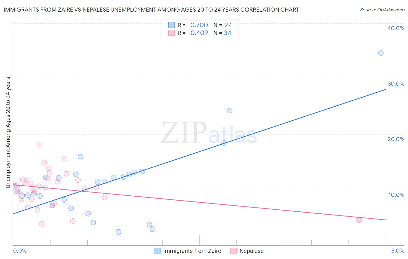 Immigrants from Zaire vs Nepalese Unemployment Among Ages 20 to 24 years
