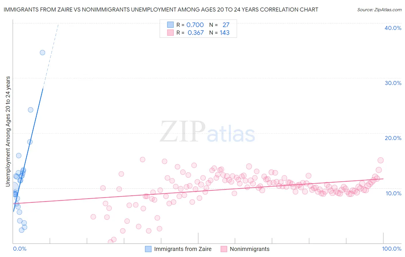 Immigrants from Zaire vs Nonimmigrants Unemployment Among Ages 20 to 24 years