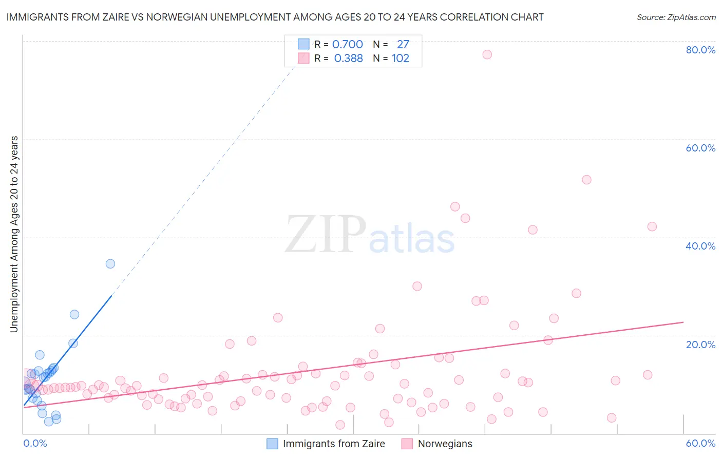 Immigrants from Zaire vs Norwegian Unemployment Among Ages 20 to 24 years