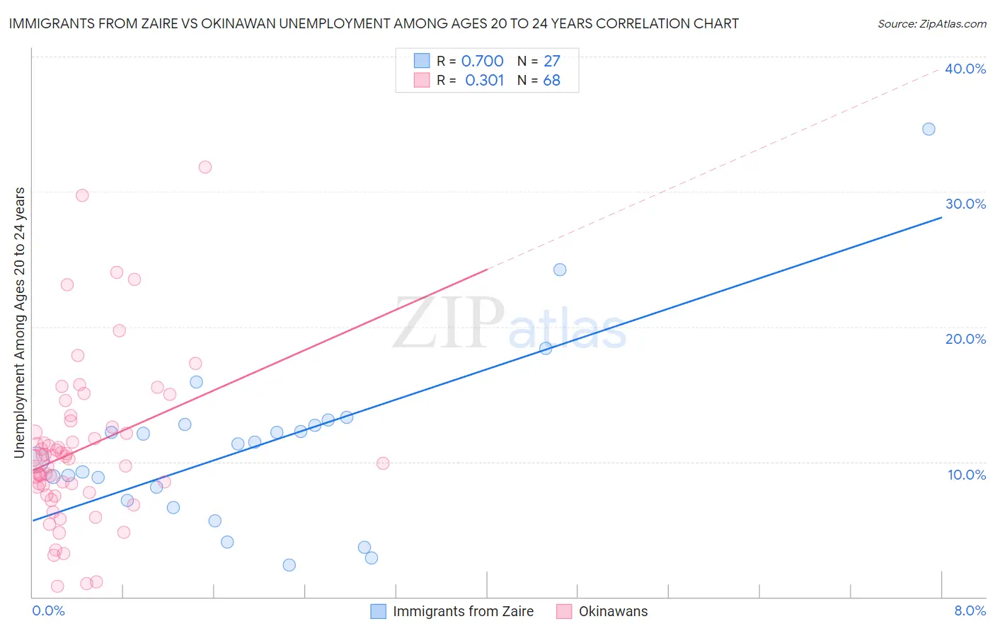 Immigrants from Zaire vs Okinawan Unemployment Among Ages 20 to 24 years