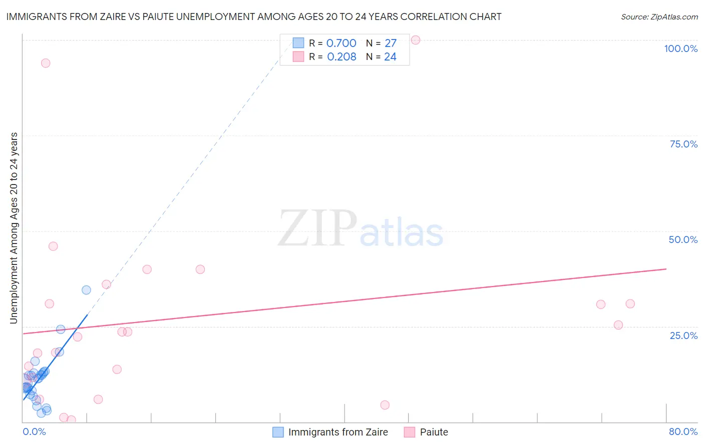 Immigrants from Zaire vs Paiute Unemployment Among Ages 20 to 24 years