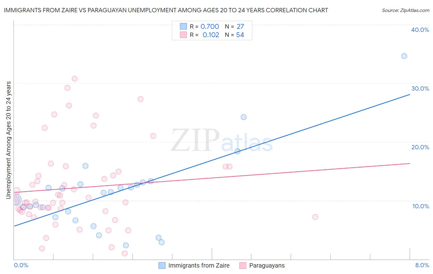 Immigrants from Zaire vs Paraguayan Unemployment Among Ages 20 to 24 years