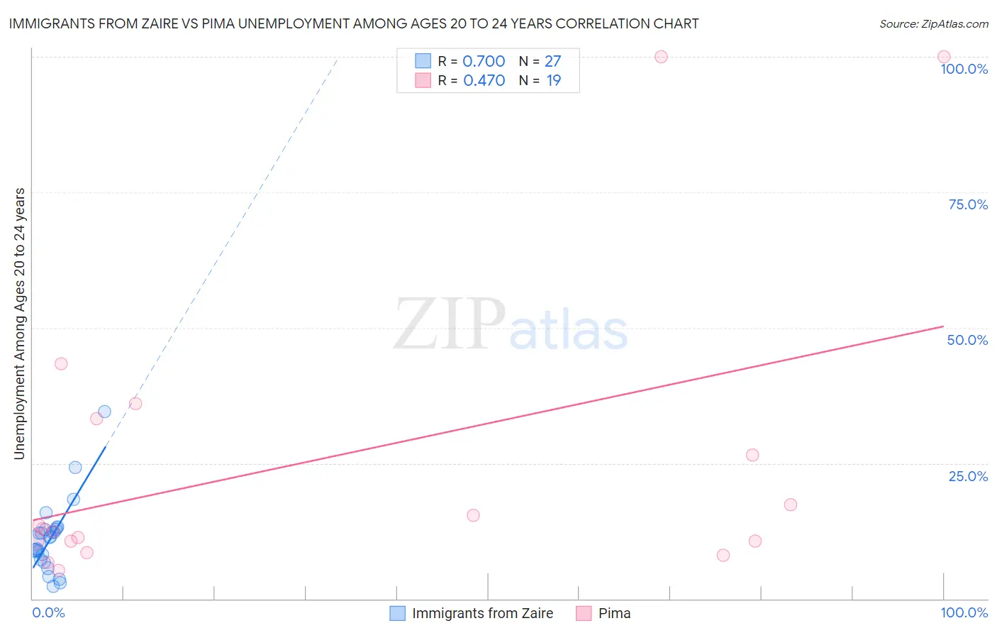 Immigrants from Zaire vs Pima Unemployment Among Ages 20 to 24 years