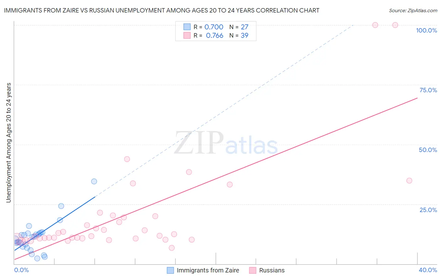 Immigrants from Zaire vs Russian Unemployment Among Ages 20 to 24 years