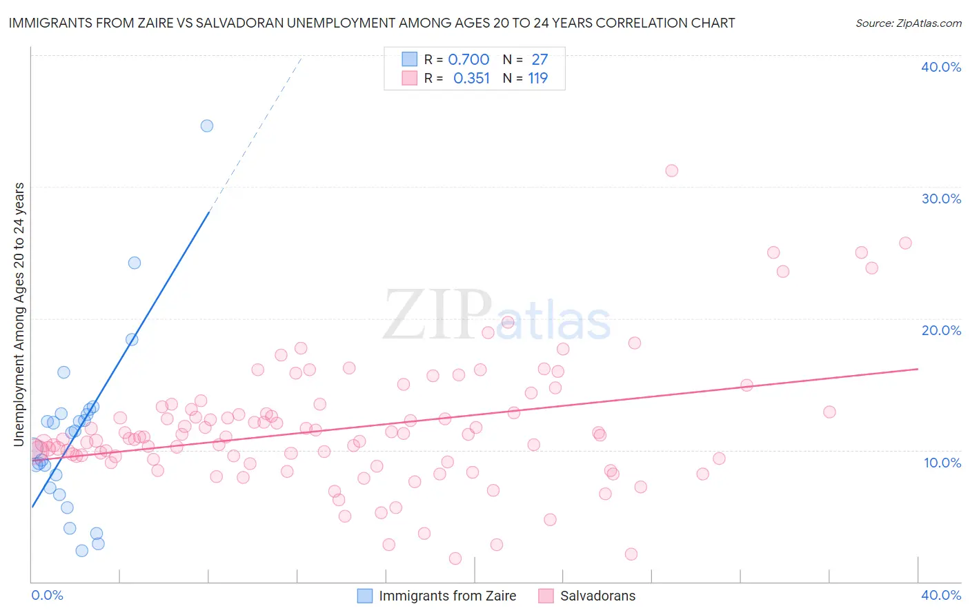 Immigrants from Zaire vs Salvadoran Unemployment Among Ages 20 to 24 years