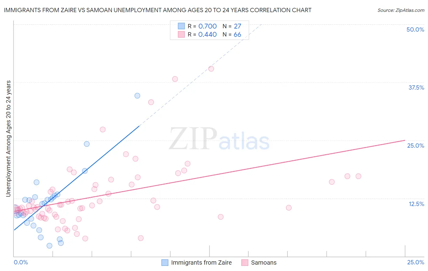 Immigrants from Zaire vs Samoan Unemployment Among Ages 20 to 24 years