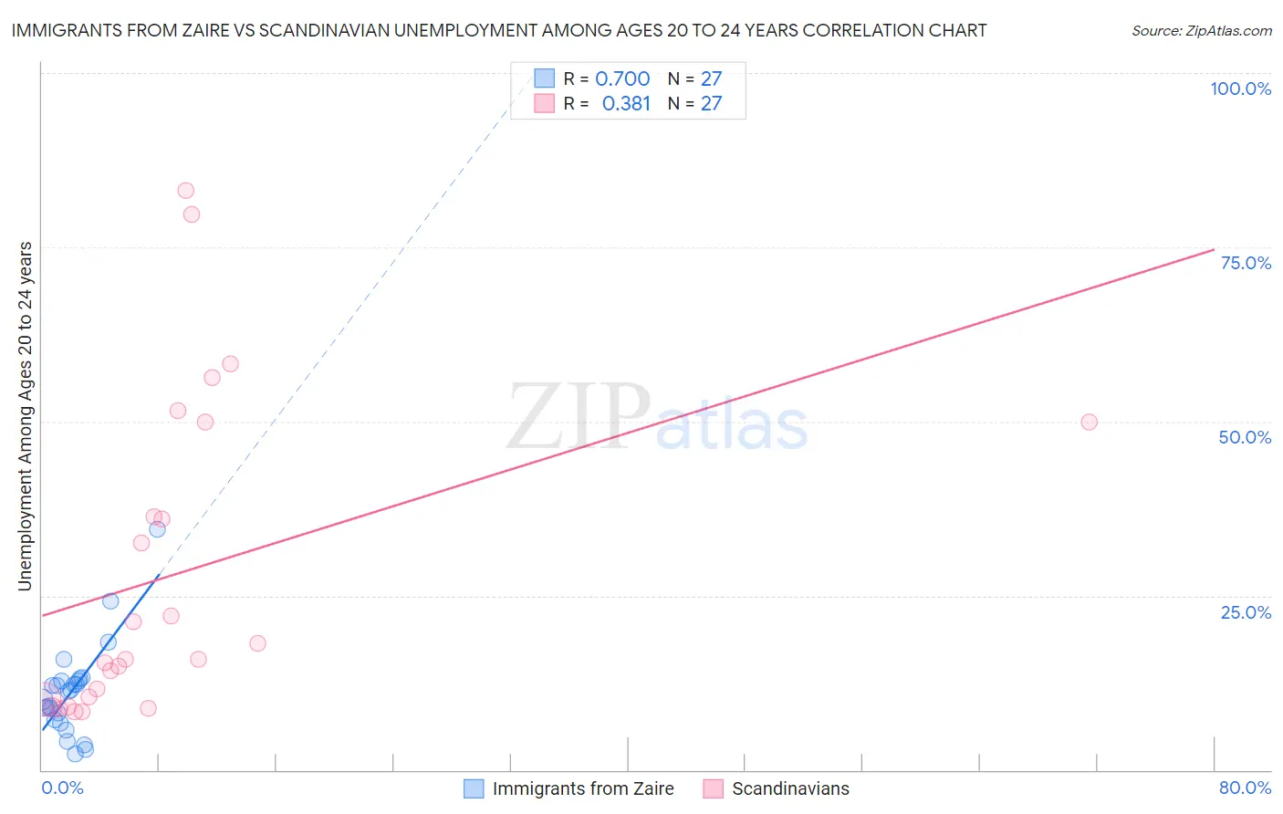 Immigrants from Zaire vs Scandinavian Unemployment Among Ages 20 to 24 years