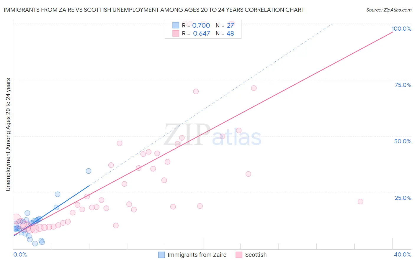 Immigrants from Zaire vs Scottish Unemployment Among Ages 20 to 24 years