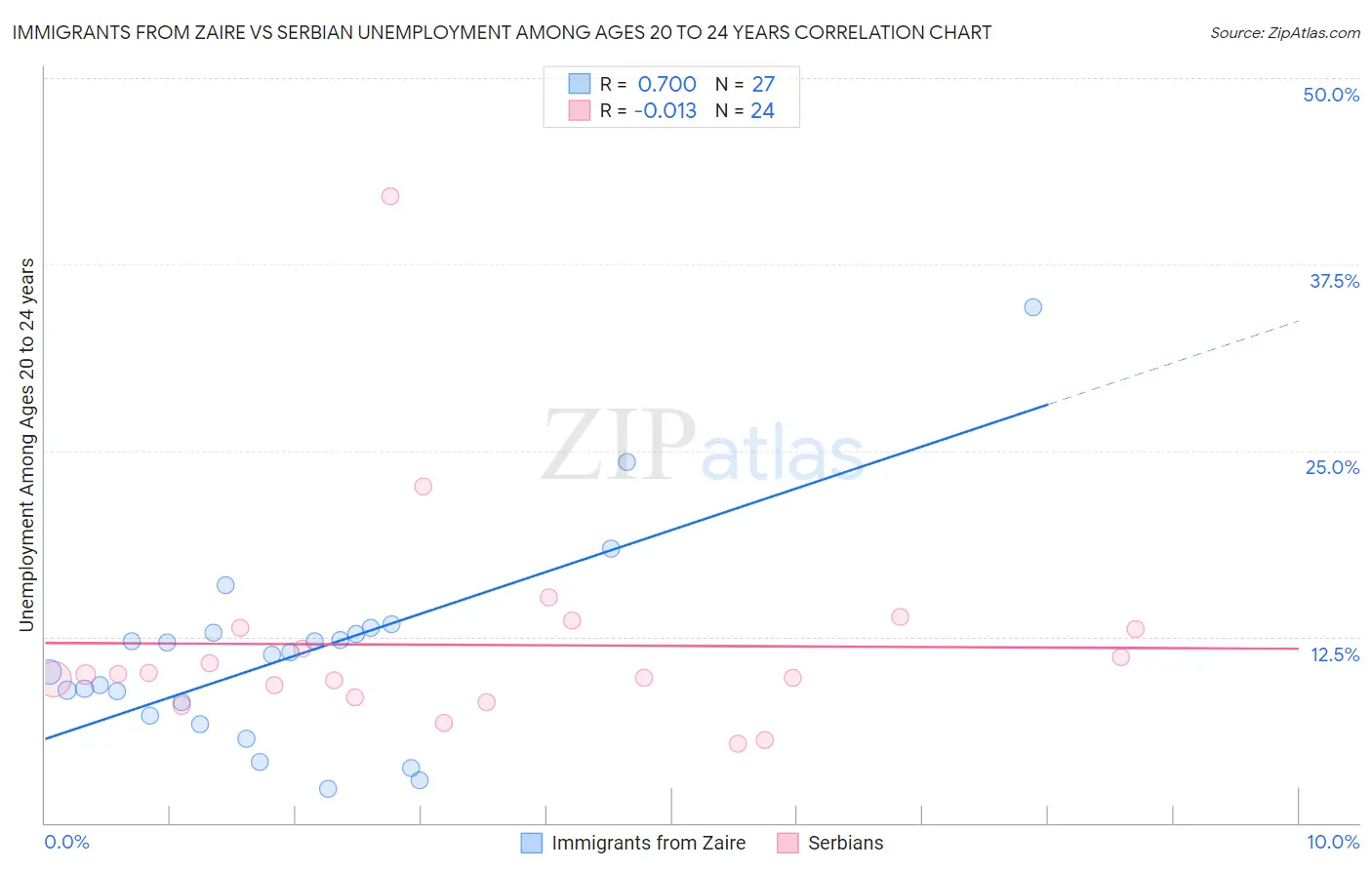 Immigrants from Zaire vs Serbian Unemployment Among Ages 20 to 24 years