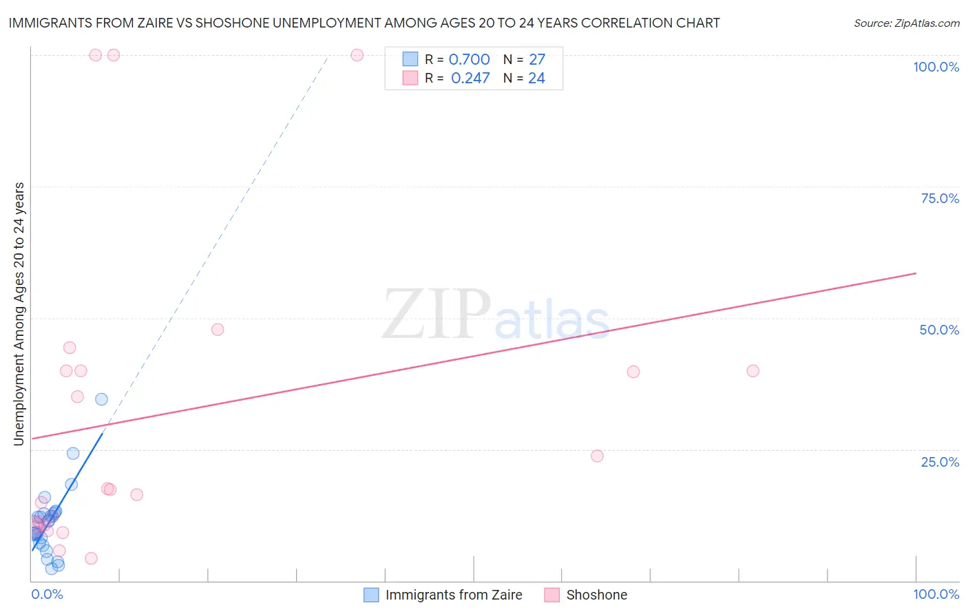 Immigrants from Zaire vs Shoshone Unemployment Among Ages 20 to 24 years