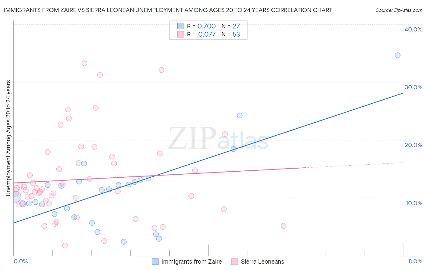 Immigrants from Zaire vs Sierra Leonean Unemployment Among Ages 20 to 24 years