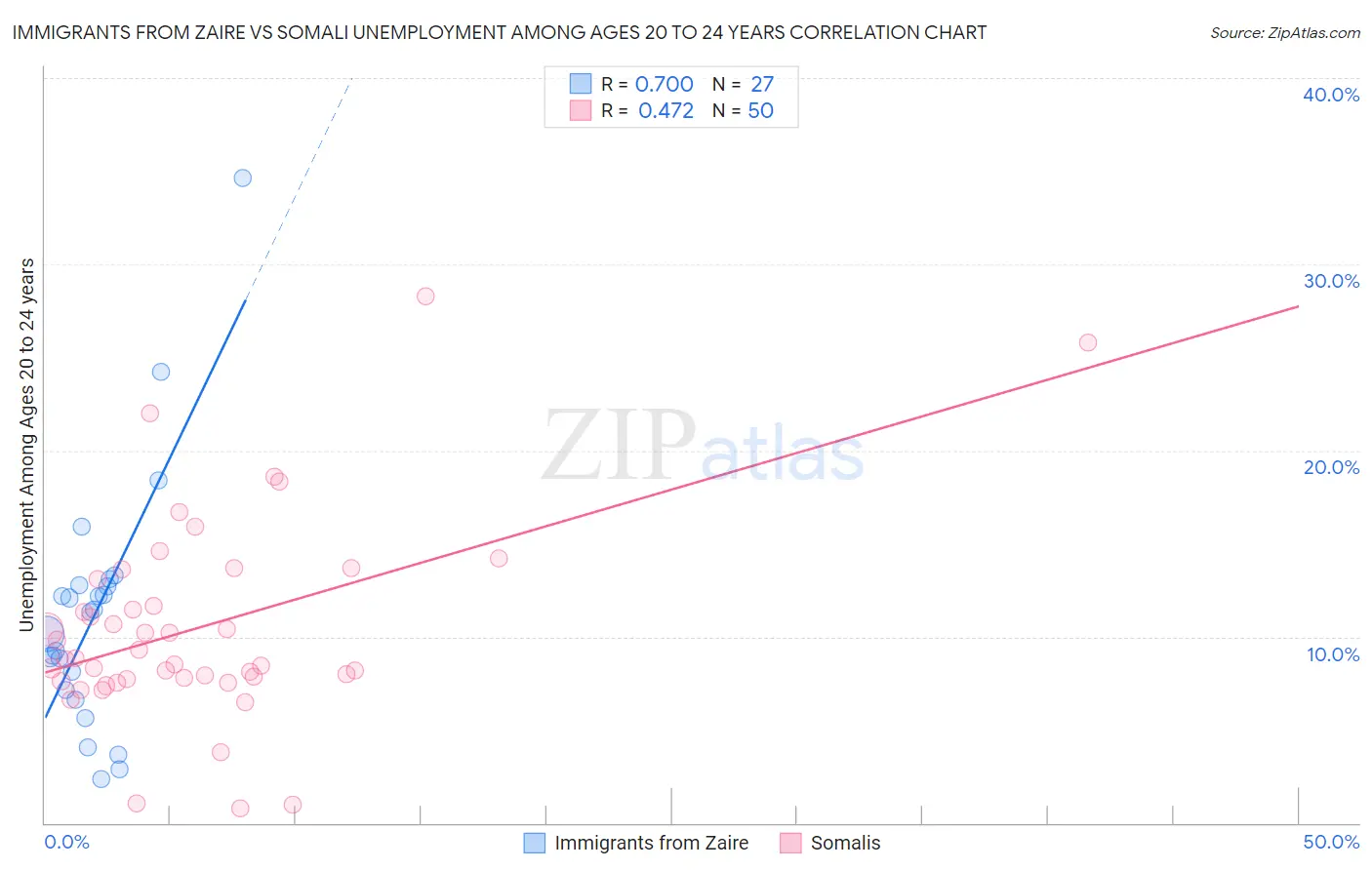Immigrants from Zaire vs Somali Unemployment Among Ages 20 to 24 years