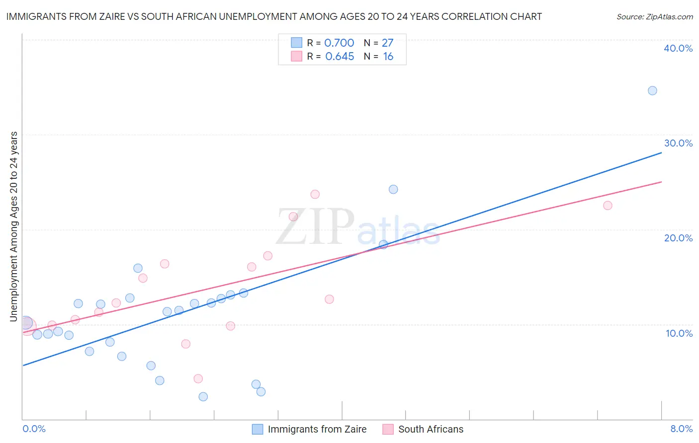 Immigrants from Zaire vs South African Unemployment Among Ages 20 to 24 years