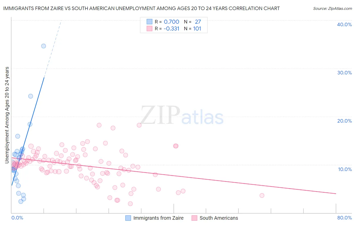 Immigrants from Zaire vs South American Unemployment Among Ages 20 to 24 years
