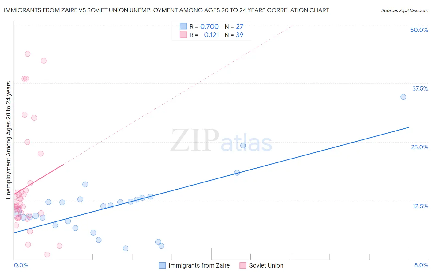 Immigrants from Zaire vs Soviet Union Unemployment Among Ages 20 to 24 years