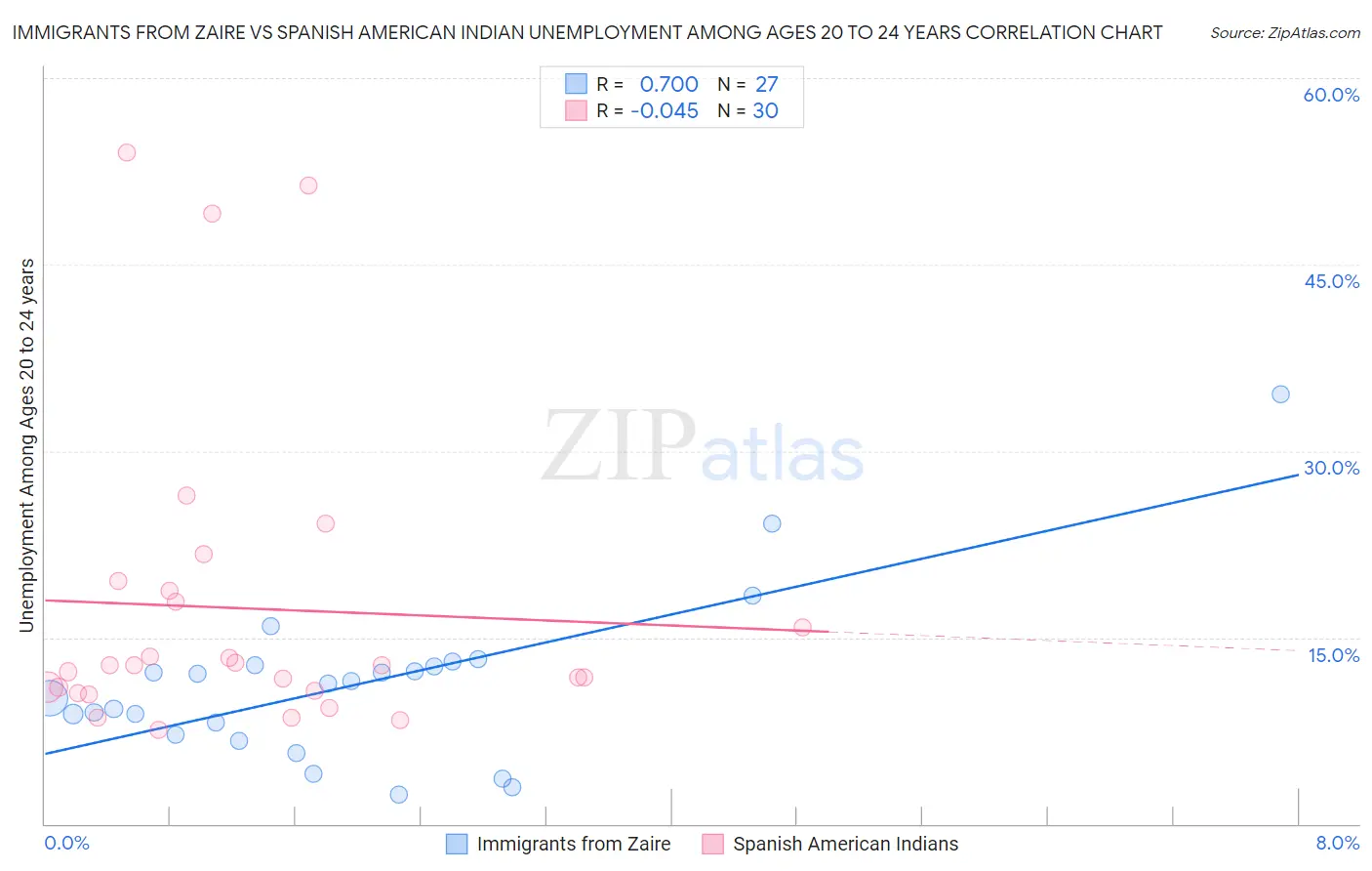 Immigrants from Zaire vs Spanish American Indian Unemployment Among Ages 20 to 24 years