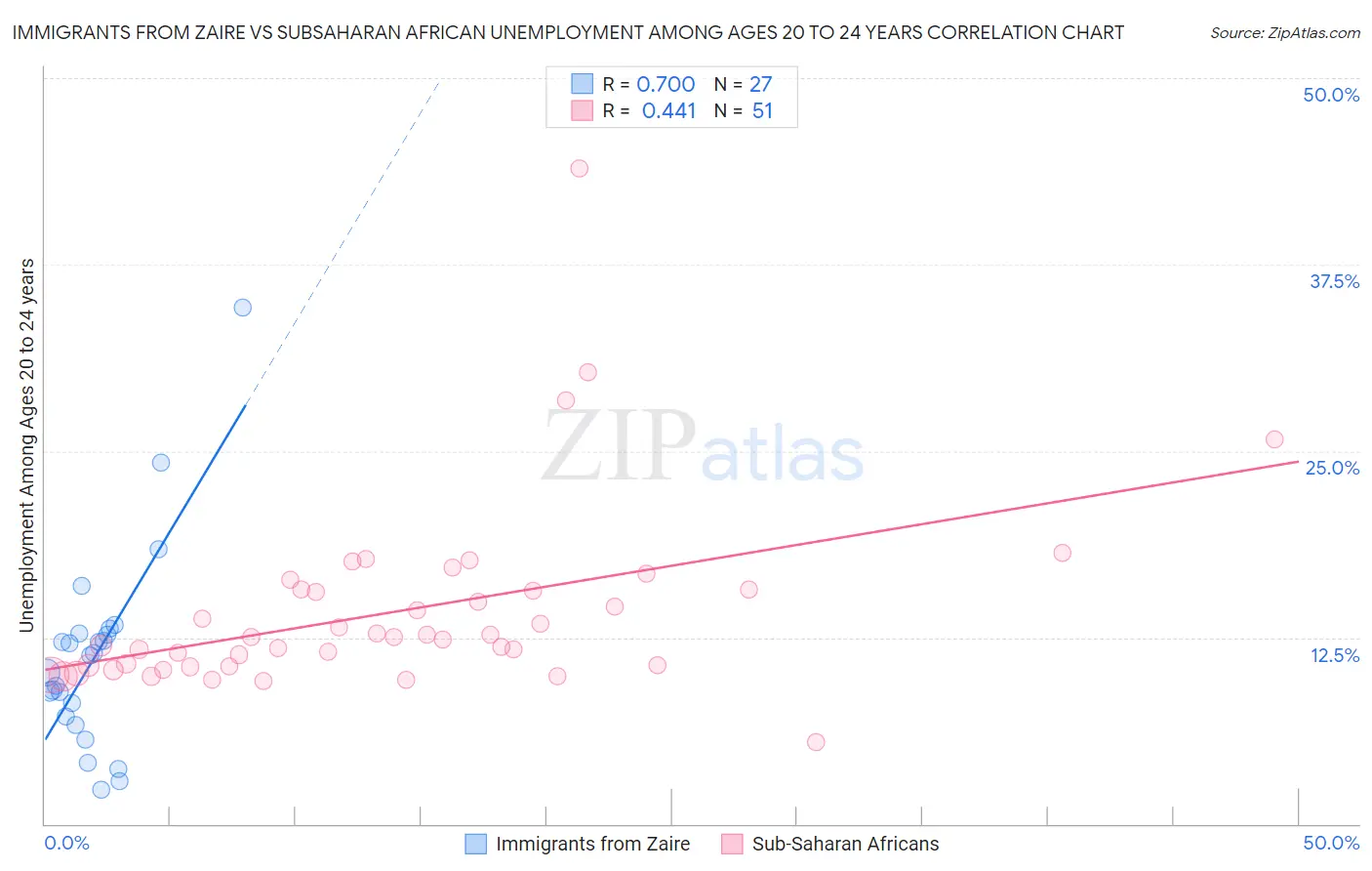 Immigrants from Zaire vs Subsaharan African Unemployment Among Ages 20 to 24 years