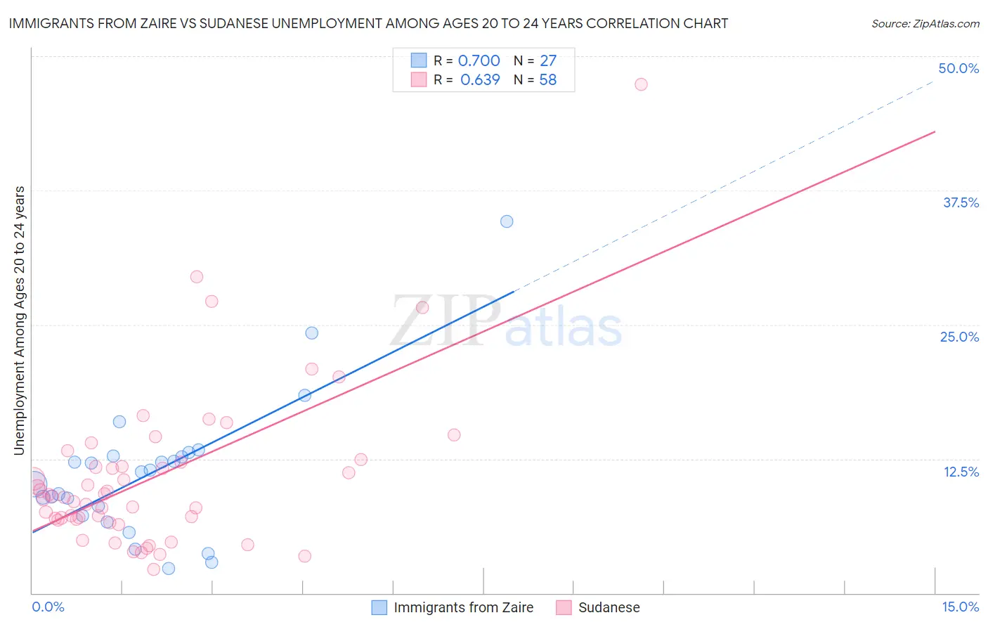 Immigrants from Zaire vs Sudanese Unemployment Among Ages 20 to 24 years