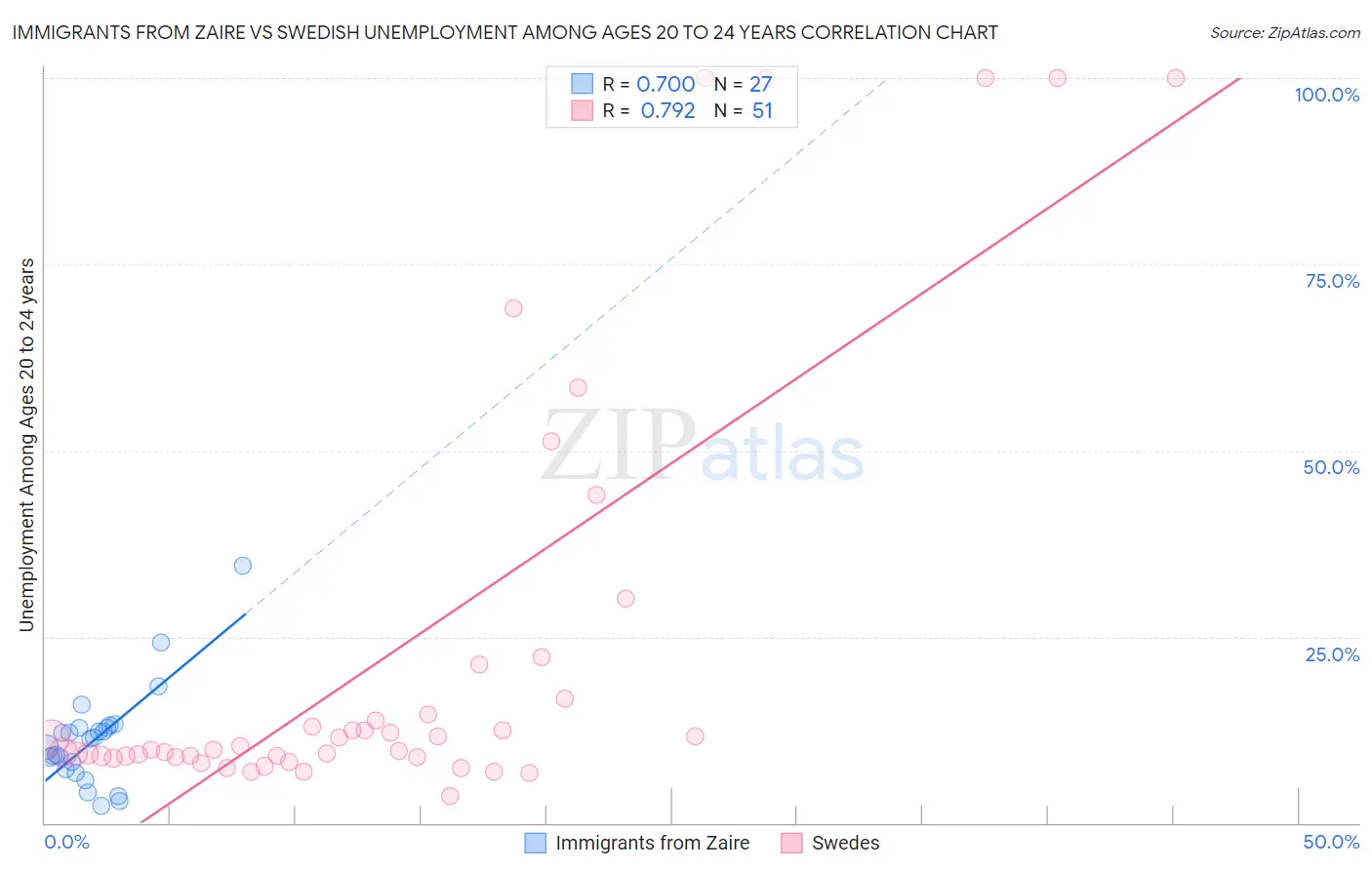Immigrants from Zaire vs Swedish Unemployment Among Ages 20 to 24 years