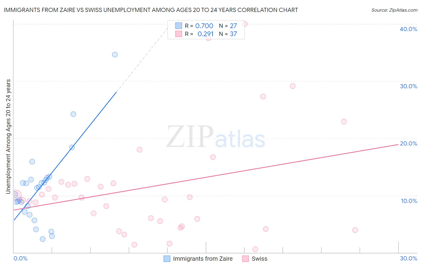 Immigrants from Zaire vs Swiss Unemployment Among Ages 20 to 24 years