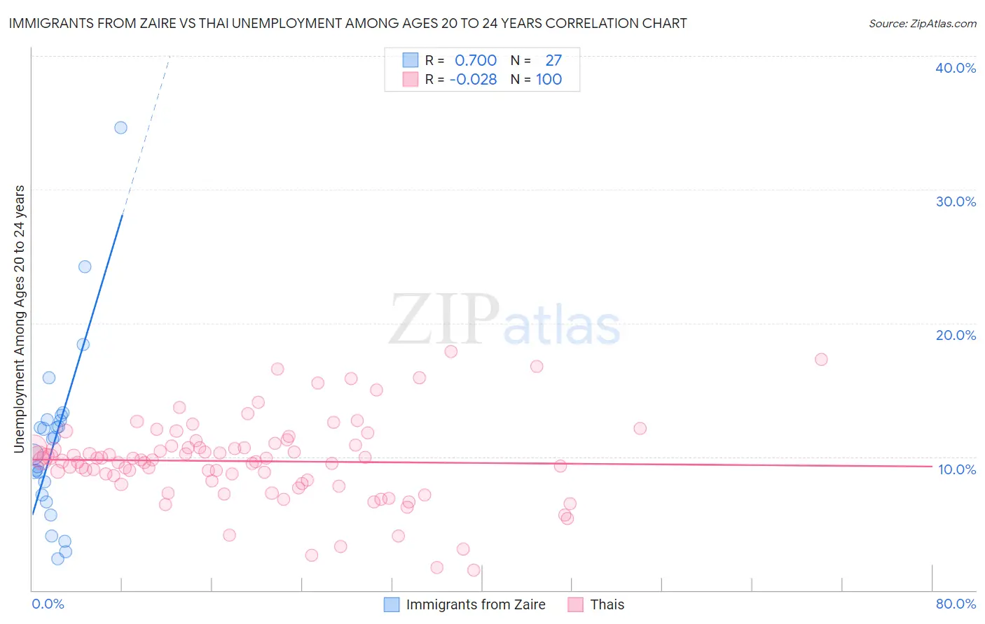 Immigrants from Zaire vs Thai Unemployment Among Ages 20 to 24 years
