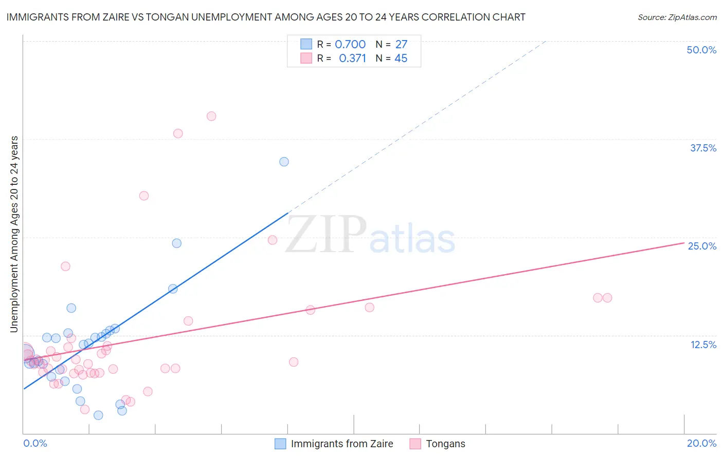 Immigrants from Zaire vs Tongan Unemployment Among Ages 20 to 24 years