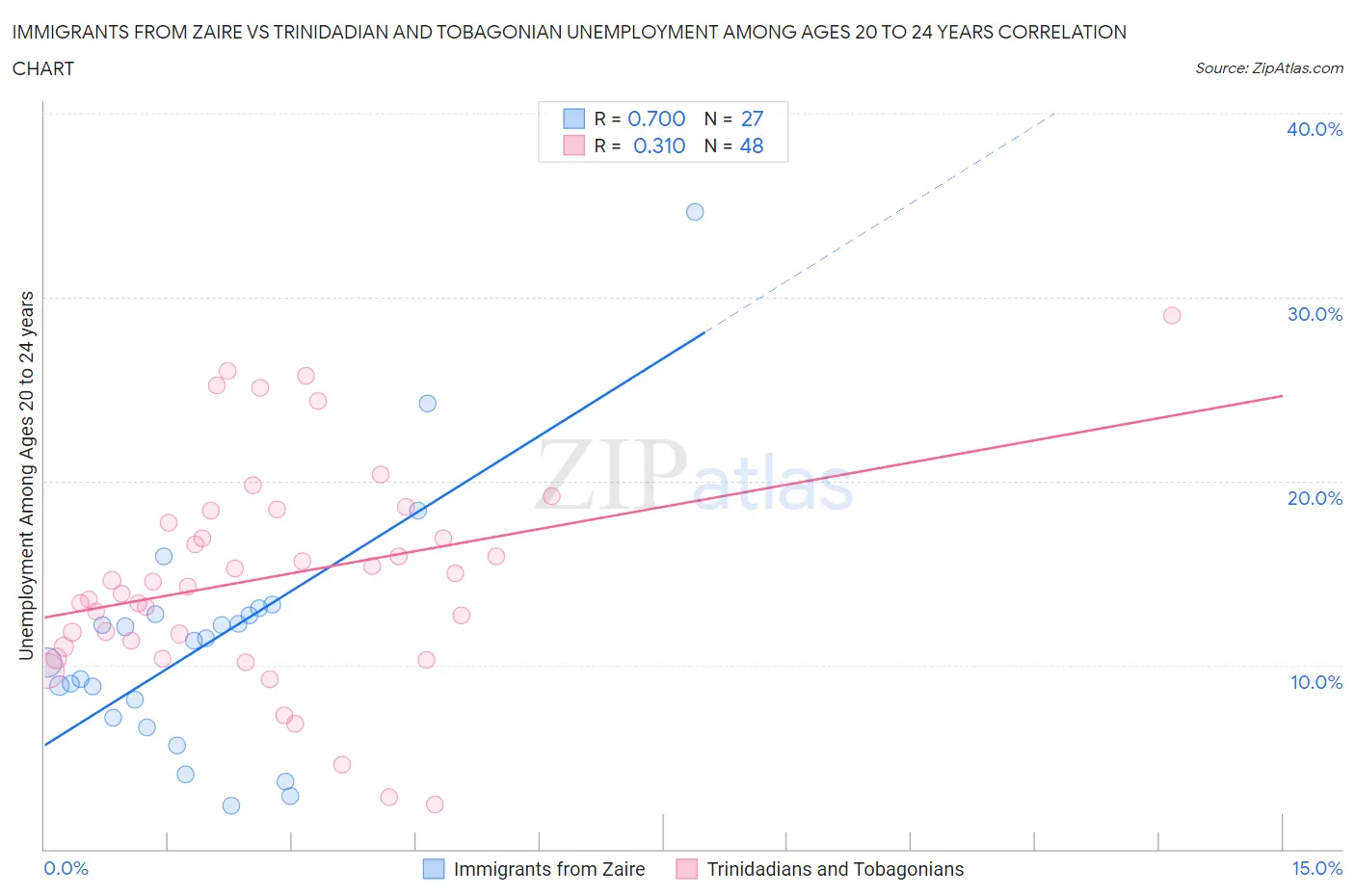 Immigrants from Zaire vs Trinidadian and Tobagonian Unemployment Among Ages 20 to 24 years