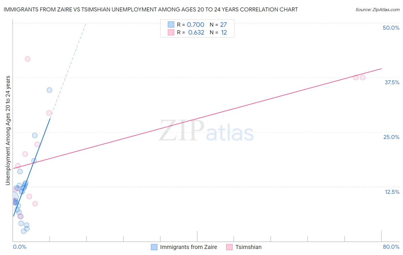 Immigrants from Zaire vs Tsimshian Unemployment Among Ages 20 to 24 years