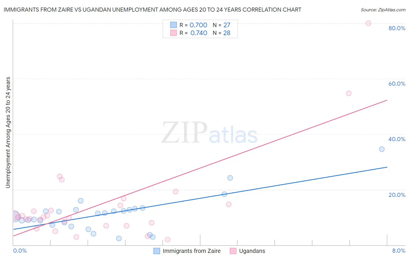 Immigrants from Zaire vs Ugandan Unemployment Among Ages 20 to 24 years